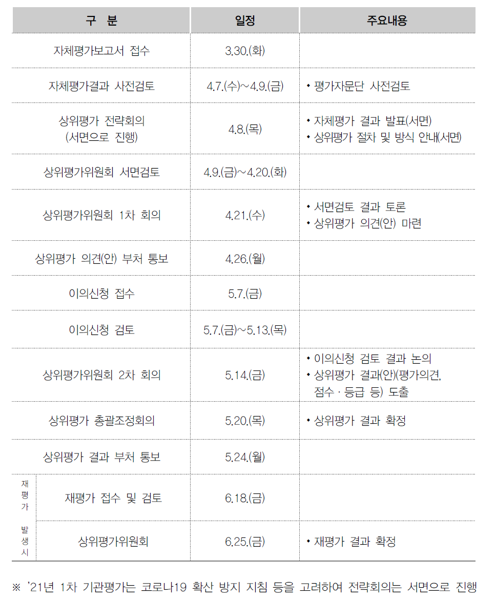 기관상위평가 추진일정(’21년 1차)