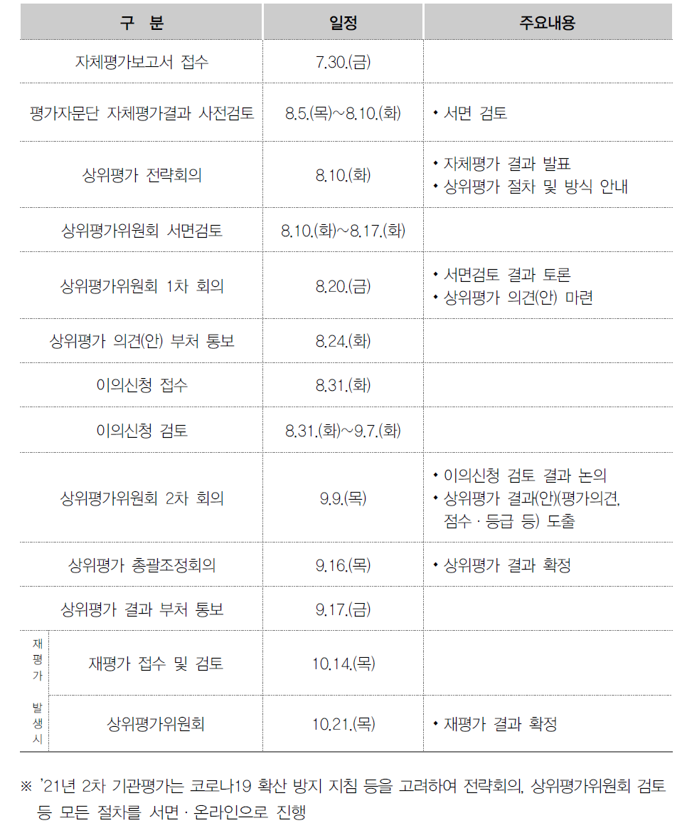 기관상위평가 추진일정(’21년 2차)