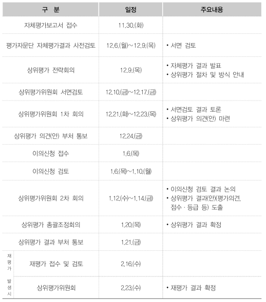 기관상위평가 추진일정(’21년 3차)