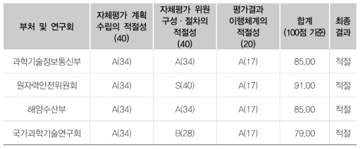 부처·연구회별 평가 절차·체계 점검 상위평가 결과