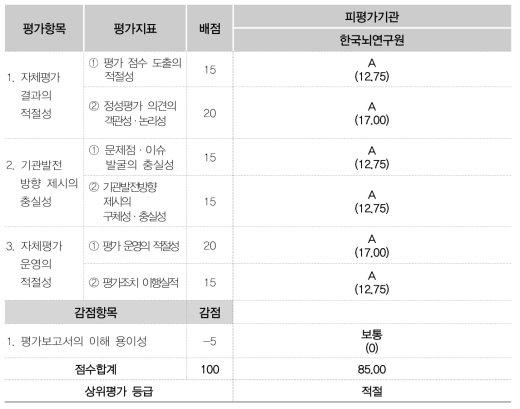 출연기관별 기관운영평가 상위평가 결과(’21년 2차)