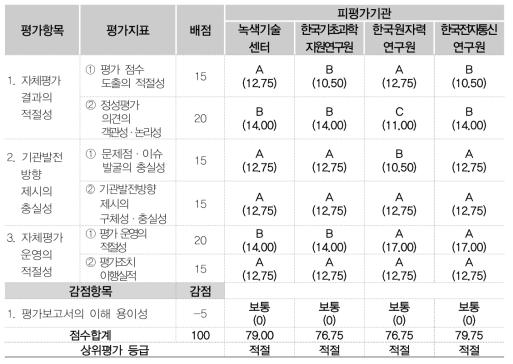 출연기관별 기관운영평가 상위평가 결과(’21년 3차)