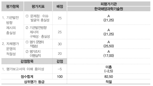 출연기관별 종합평가 상위평가 결과(’21년 3차)