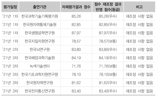 자체평가 점수 및 점수 조정 여부