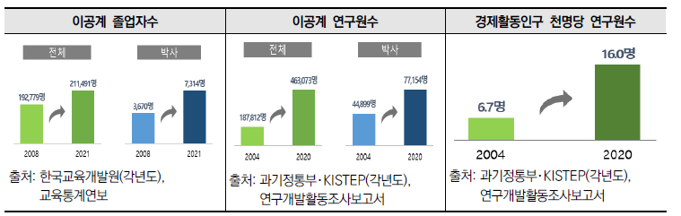 이공계 졸업자수 및 연구원수