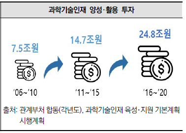 과학기술인재 양성･활용 투자 현황