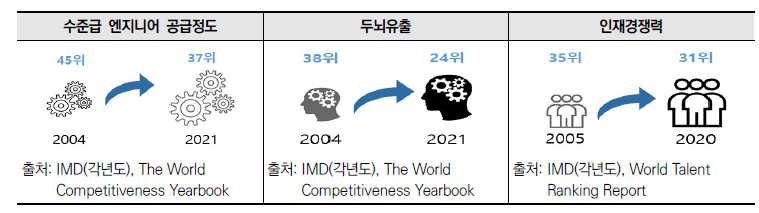 인재경쟁력 지수