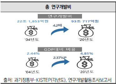 총 연구개발비