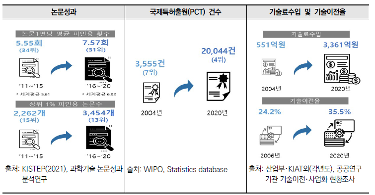 연구개발 성과 현황