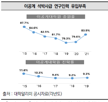 이공계 석박사급 연구인력 유입부족