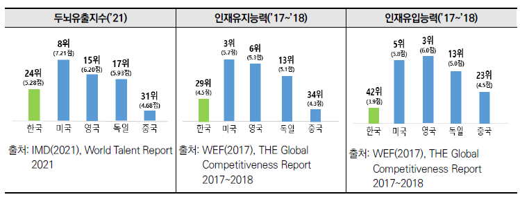 우수인재 유출 및 유입지수