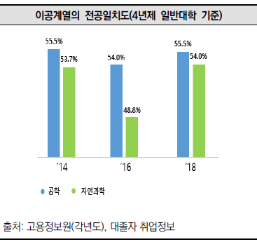 이공계열의 전공일치도