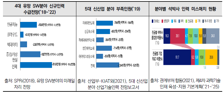 신산업분야 인력부족 현황