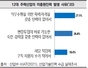 12대 주력산업의 미충원인력 발생 사유