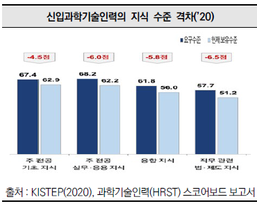 신입과학기술인력의 지식 수준 격차