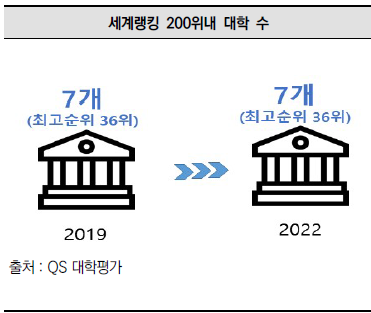 세계랭킹 200위내 대학 수