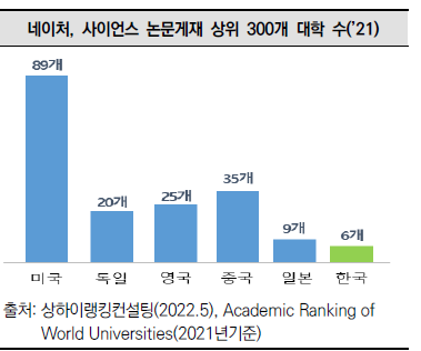 네이처, 사이언스 논문게재 상위 300개 대학 수