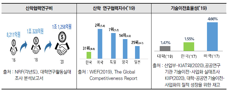 산학협력 및 기술이전 효율성