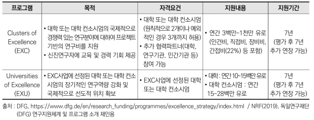 독일의 우수대학 육성 프로그램