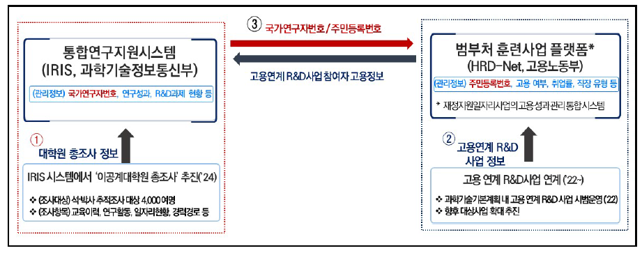 과기인력 및 고용 DB간 연계(예시)