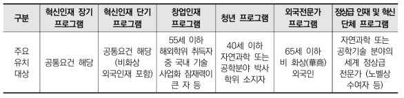 중국 천인계획 세부 프로그램