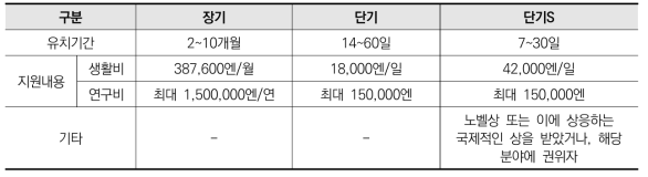 일본 외국인초빙연구자의 세부 프로그램 내용