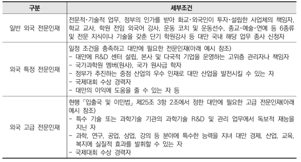 대만 「외국전문인재 초빙 및 고용법」 적용대상 구분