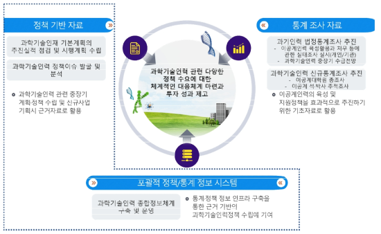 과학기술인력양성 추진체계 구축운영 및 통계 조사분석 사업 연구의 틀