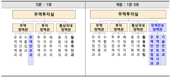 산업통상자원부 내 무역안보 조직 변화(’20.4 개편 기준)