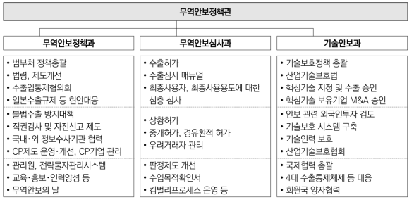 산업통상자원부 무역안보정책관 주요 업무(’20.4 개편 기준)