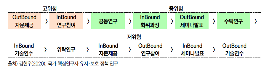 국제교류활동 위험도 조사 결과