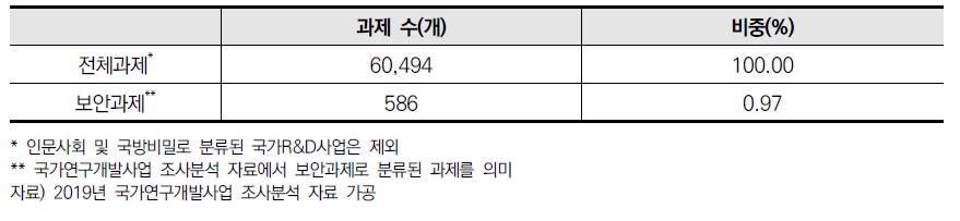 과학기술분야 국가R&D사업 보안과제 현황(2019년)