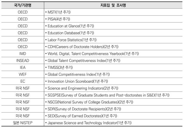 국외 이공계인력 지표 자료원