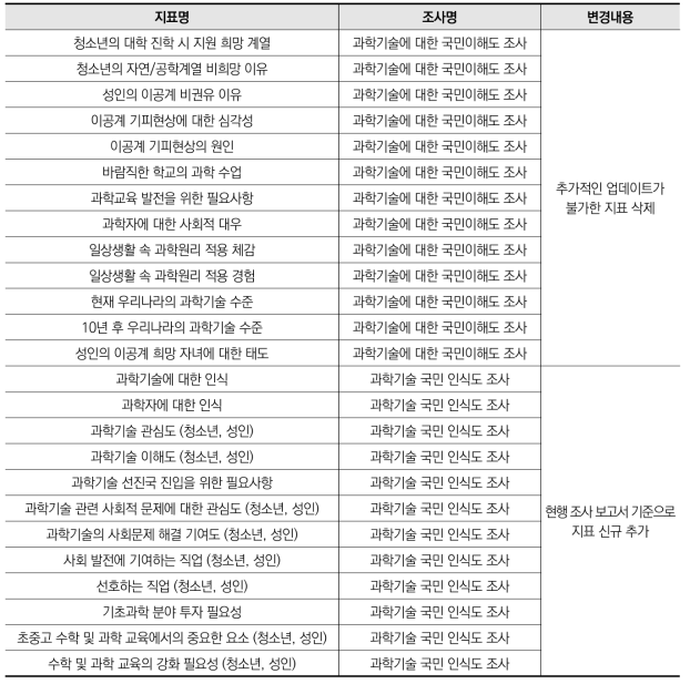 「과학기술에 대한 국민이해도 조사」 지표 변경 내용