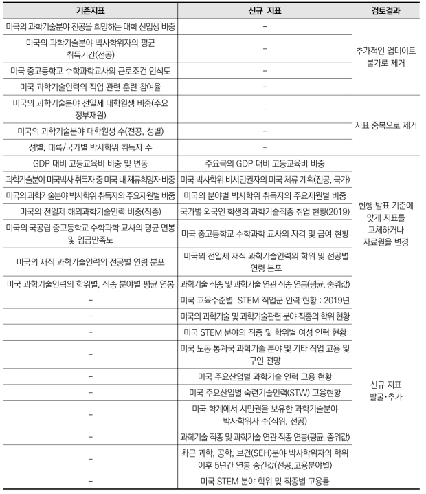 「Science & Engineering Indicators」 지표 변경 내용 (NSF)