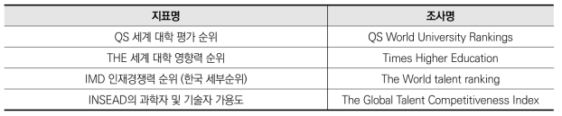 2021년 이공계 인력 지표 삭제 목록