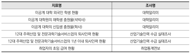 2021년 이공계 인력 지표 추가 목록