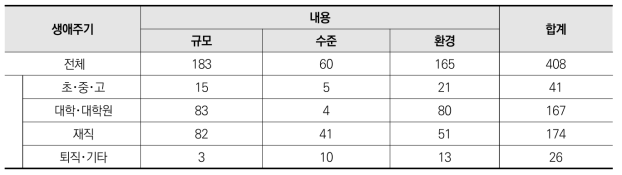 이공계인력 지표 현황