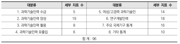 주요 과학기술인력 통계 지표 현황