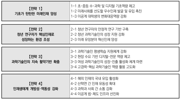 제4차 과학기술인재 육성･지원 기본계획(’21~’25) 중점 추진과제