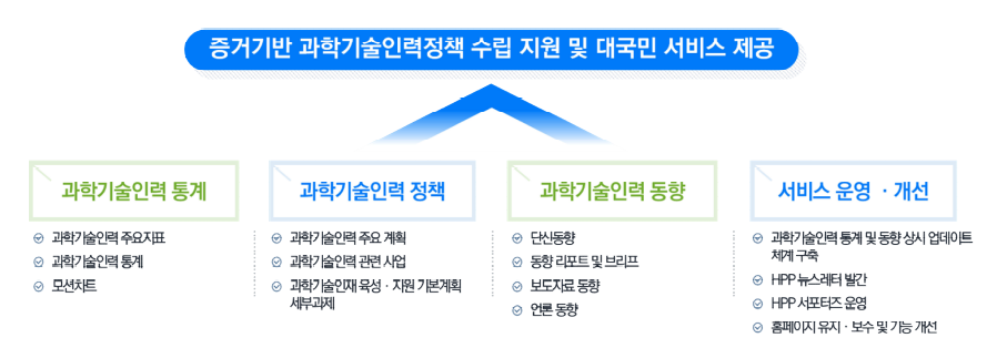 과학기술인력정책 종합정보시스템 구성