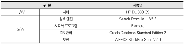 종합정보시스템 H/W 및 S/W 구성