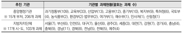 ’21년 세부과제 추진실적 점검기관 현황