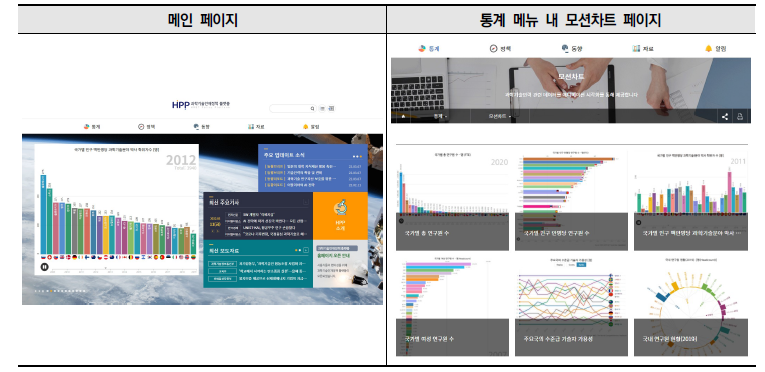 과학기술인력정책 종합정보시스템 내 모션차트 서비스