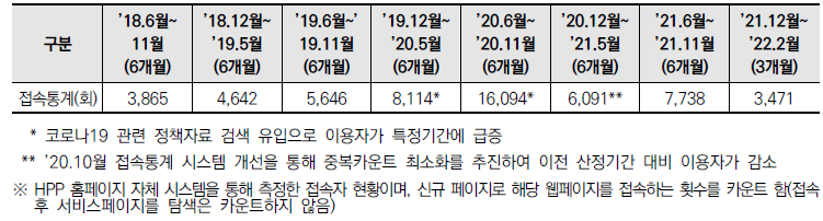 과학기술인력정책 종합정보시스템 접속현황(’18.6.계속)