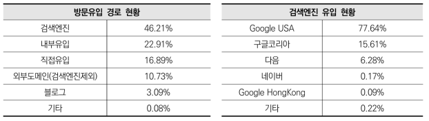 종합정보시스템 이용자 방문 유입 분석 (’21.11.~’22.3, AceCounter)