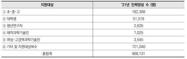 ’21년 인력양성 수