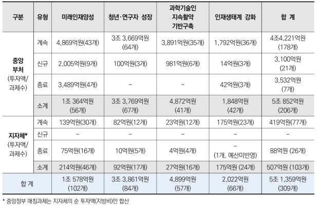 4대 전략별 투자액 분석