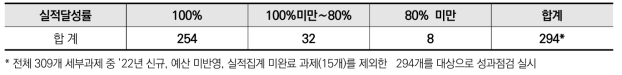 전략별 추진성과 현황(’21년)