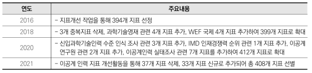 인공계인력 지표 개선 이력